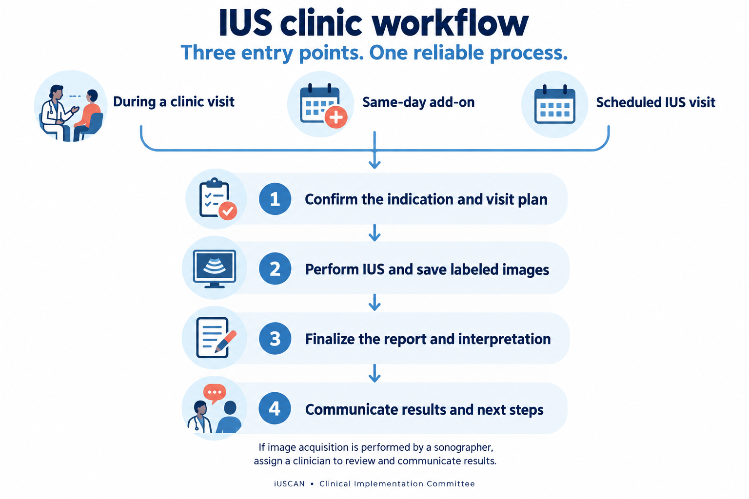 IUS clinic workflow: three visit models converge on confirming the indication, performing IUS and saving images, finalizing the report, and communicating results.